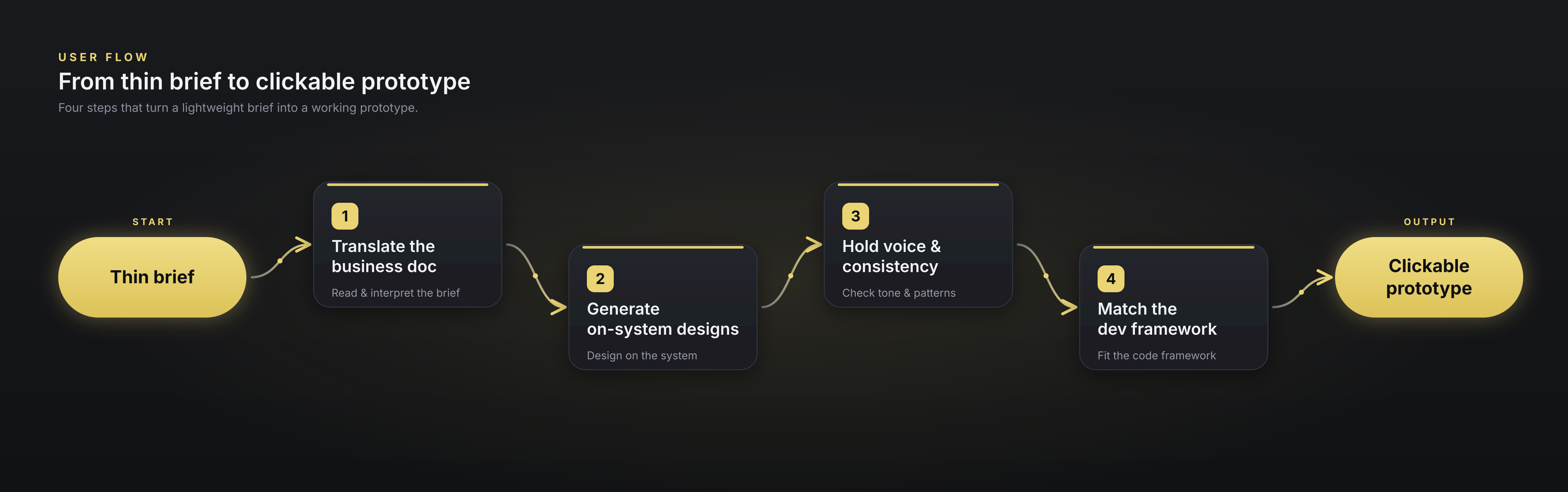 IDDS AI workflow — from a thin brief through four steps to a clickable prototype